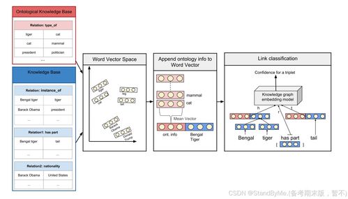 基于本体的知识图谱补全深度学习方法及其在信息系统集成服务中的应用