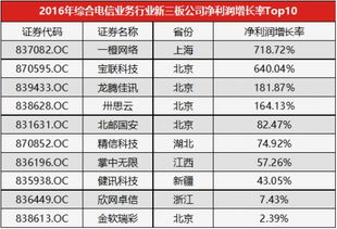 2016年综合电信业务行业新三板公司净利润增长率TOP10 聚焦互联网接入及相关服务