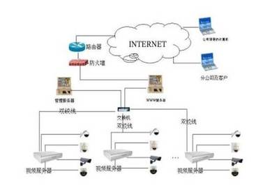 网络监控拓扑图全解析 信息系统集成服务的入门必修课