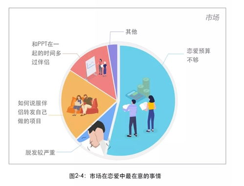 2018互联网人恋爱调查报告 公关易分手，程序员最稳定，产品经理性爱频次奇高