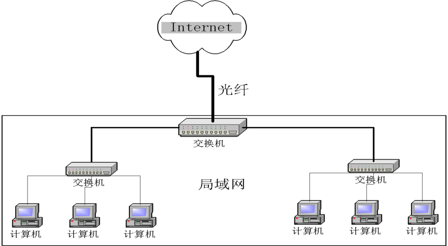 互联网接入方式调研报告